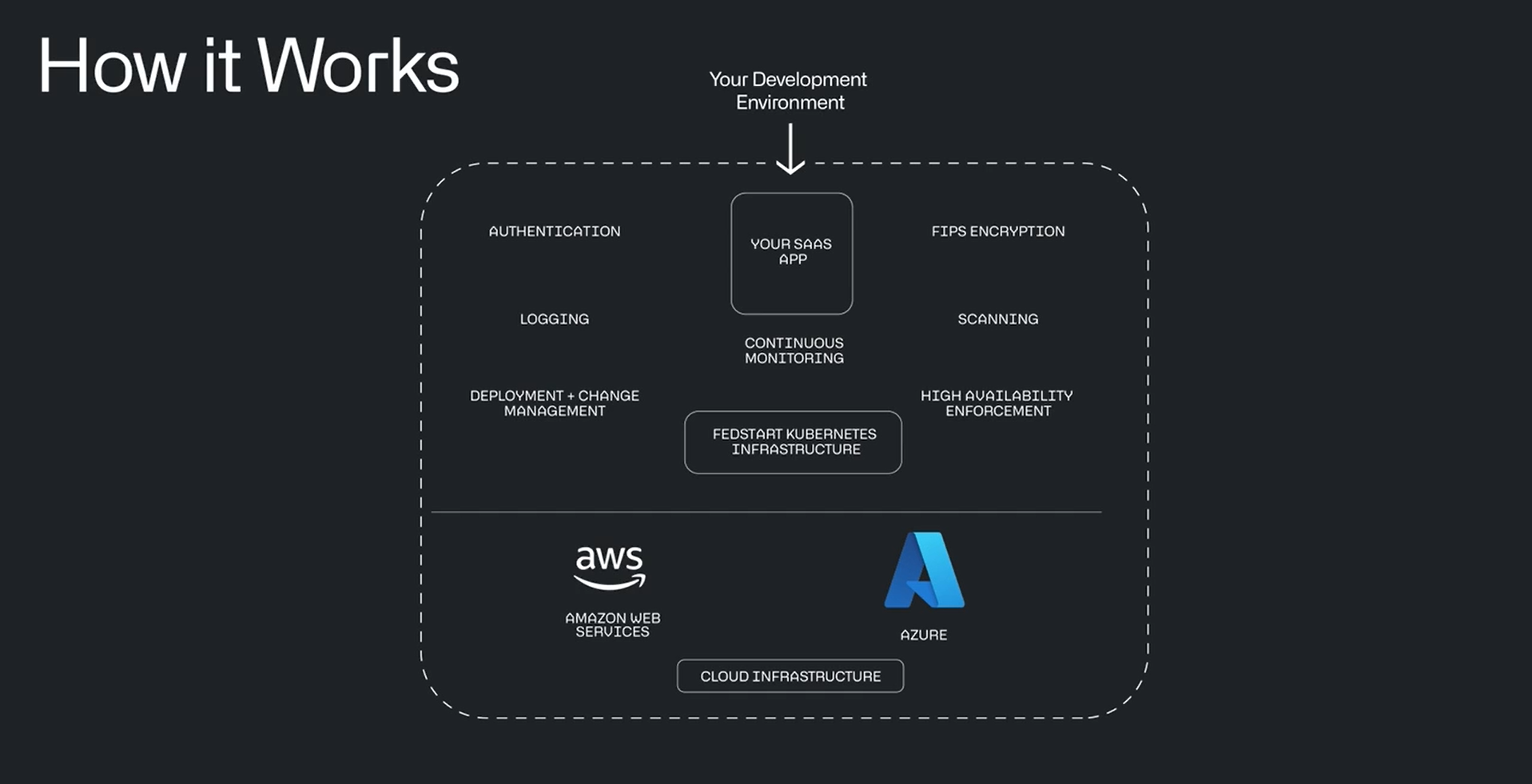 How It Works diagram
